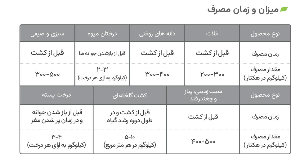میزان و زمان مصرف پتاسه نیام