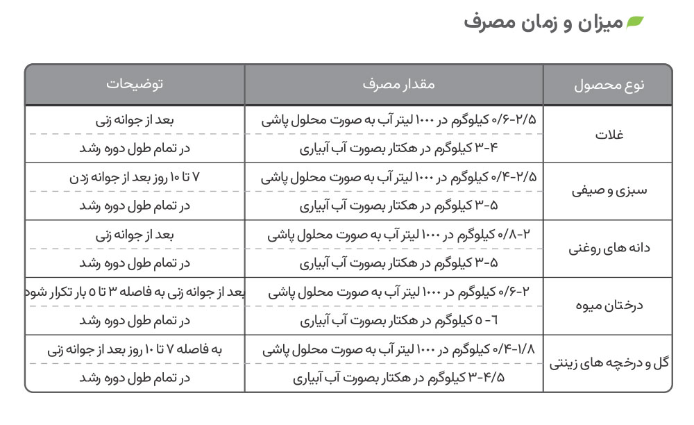 میزان و زمان مصرف کود سوپرپتاسیم هیومات 80 نوتریچ