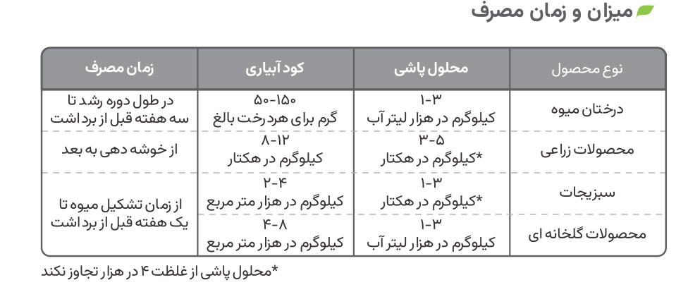 میزان و زمان مصرف 12-12-36 پودری