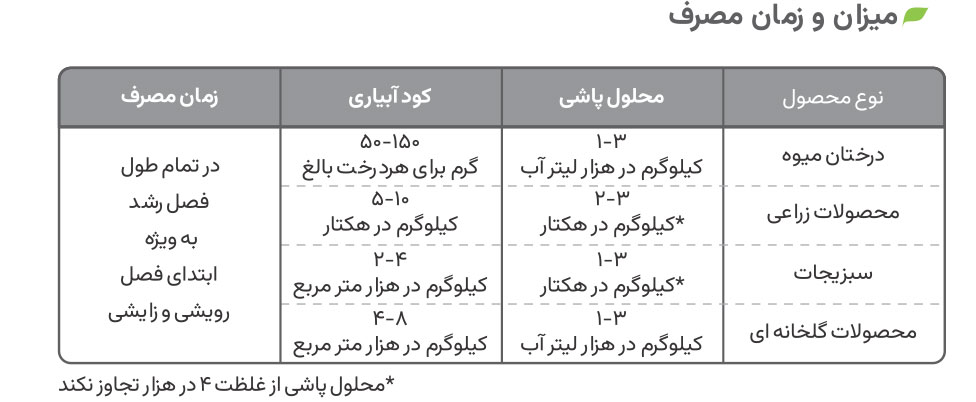 میزان و زمان مصرف پودری 20-20-20