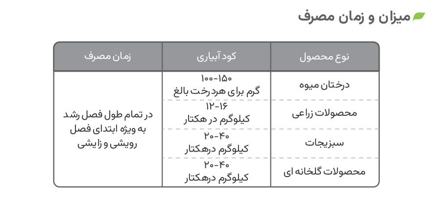 میزان و زمان مصرف پودری 25-5-25