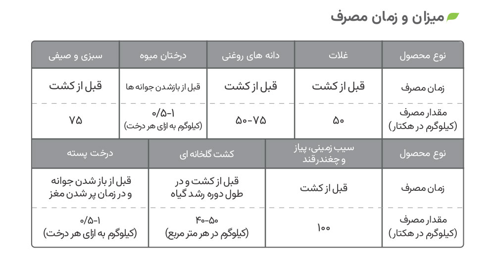 میزان و زمان مصرف کود ریزمغذی نیام