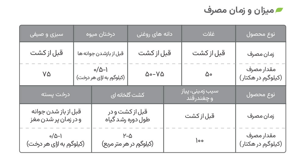 میزان و زمان مصرف کود ریزمغذی گرین فیدر