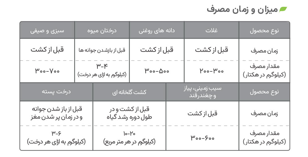 میزان و زمان مصرف کود سولفونیام