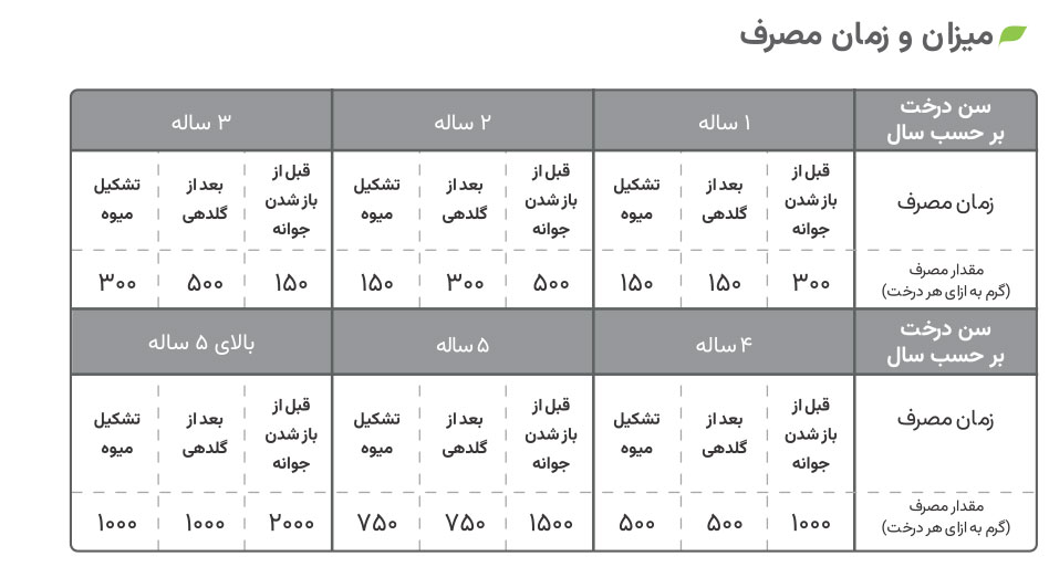 میزان و زمان مصرف کود سیترونیام