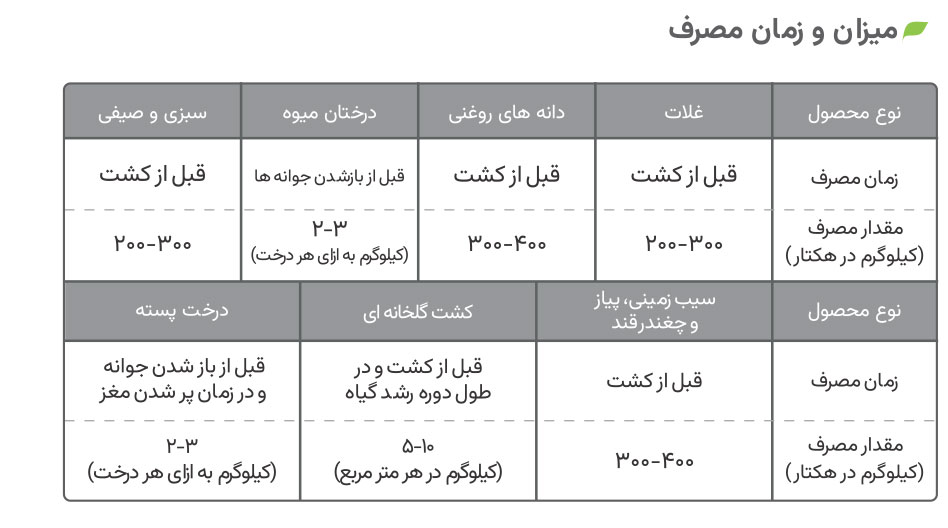 میزان و زمان مصرف کود فسفاته گرین فیدر