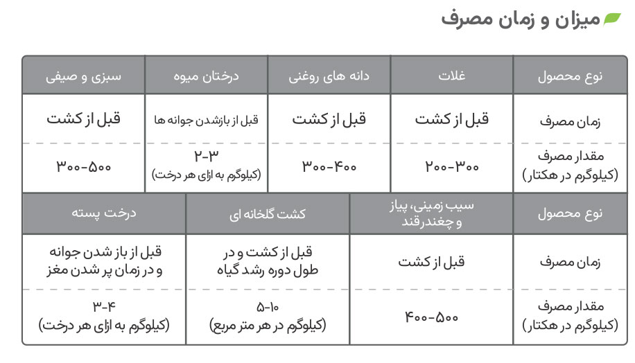 میزان و زمان مصرف پتاسه گرین فیدر