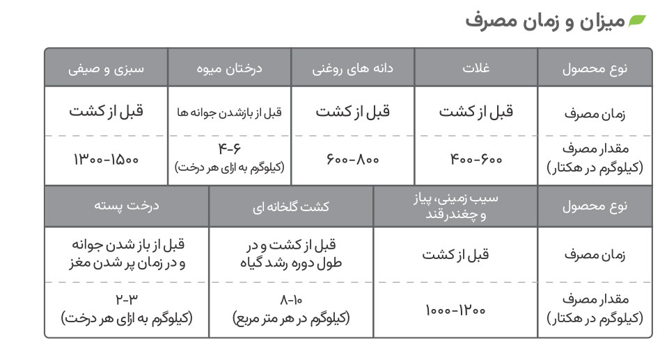 میزان و زمان مصرف کود چیکونیام