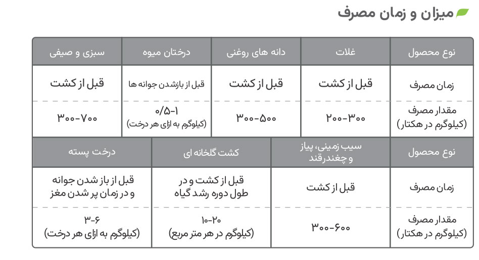 میزان و زمان مصرف کود گوگردی گرین فیدر